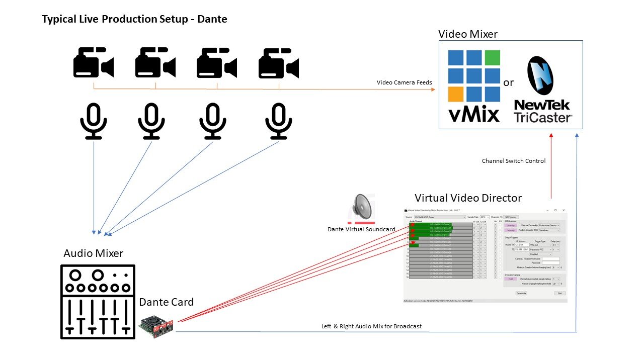 VVD — AI-Powered Automated Camera Switching for Radio, TV & Podcasts